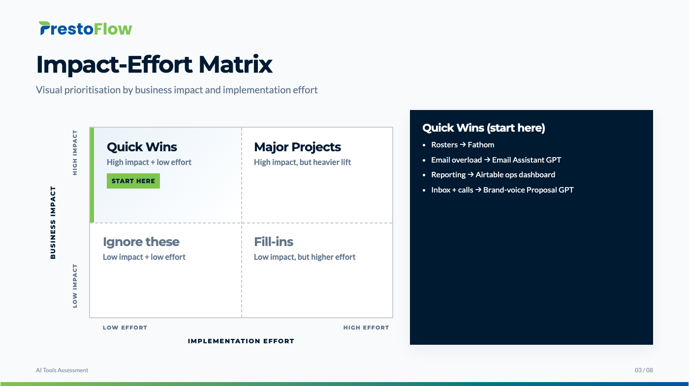Impact-Effort matrix slide highlighting Quick Wins as the starting quadrant